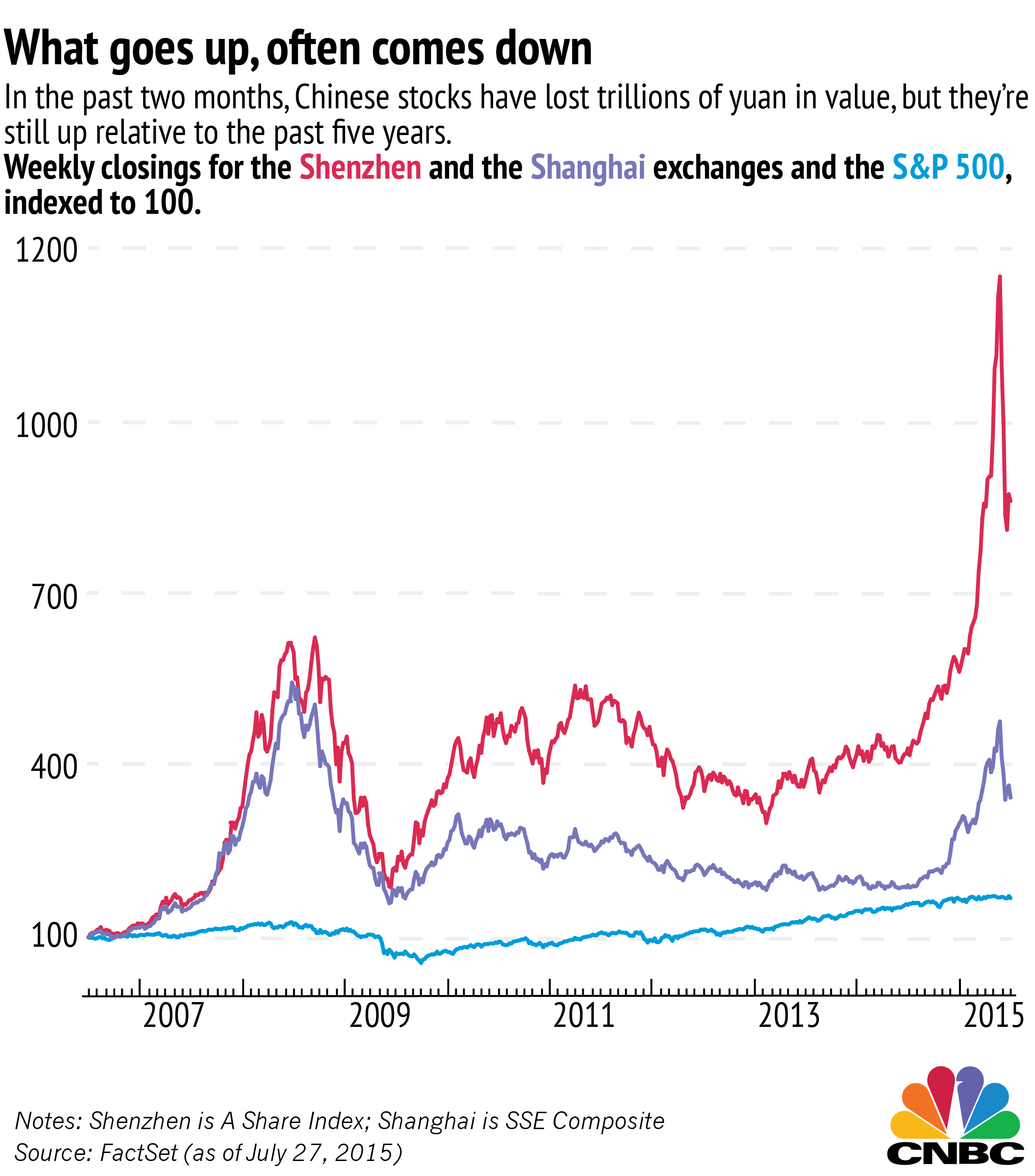 Chinese Stock Market Shows Strength: Post-Correction Growth Driven By US Discussions And Data Chinese Stock Market Shows Strength: Post-Correction Growth Driven By US Discussions And Data