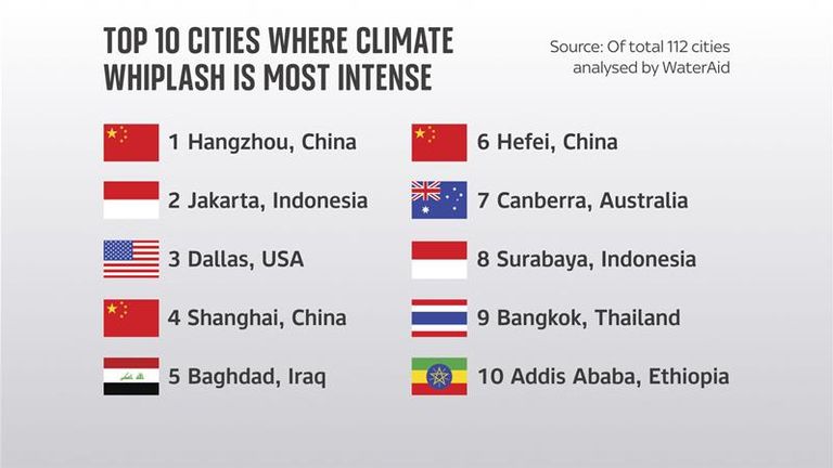 Climate Whiplash: How Cities Worldwide Are Feeling The Impact Climate Whiplash: How Cities Worldwide Are Feeling The Impact