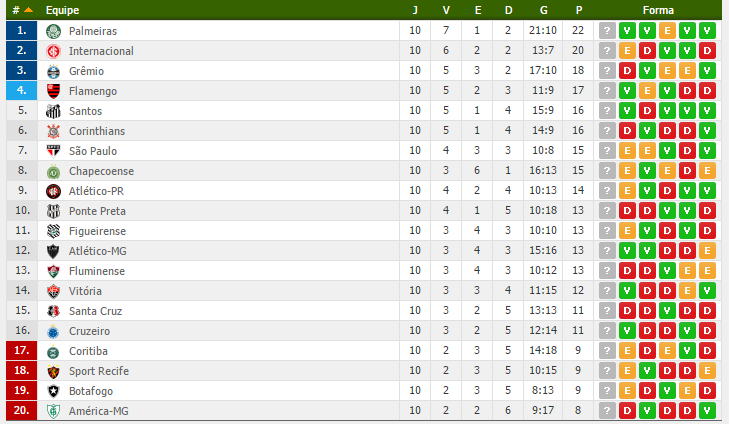 Confira A Tabela Completa Do Campeonato Brasileiro Série A Confira A Tabela Completa Do Campeonato Brasileiro Série A