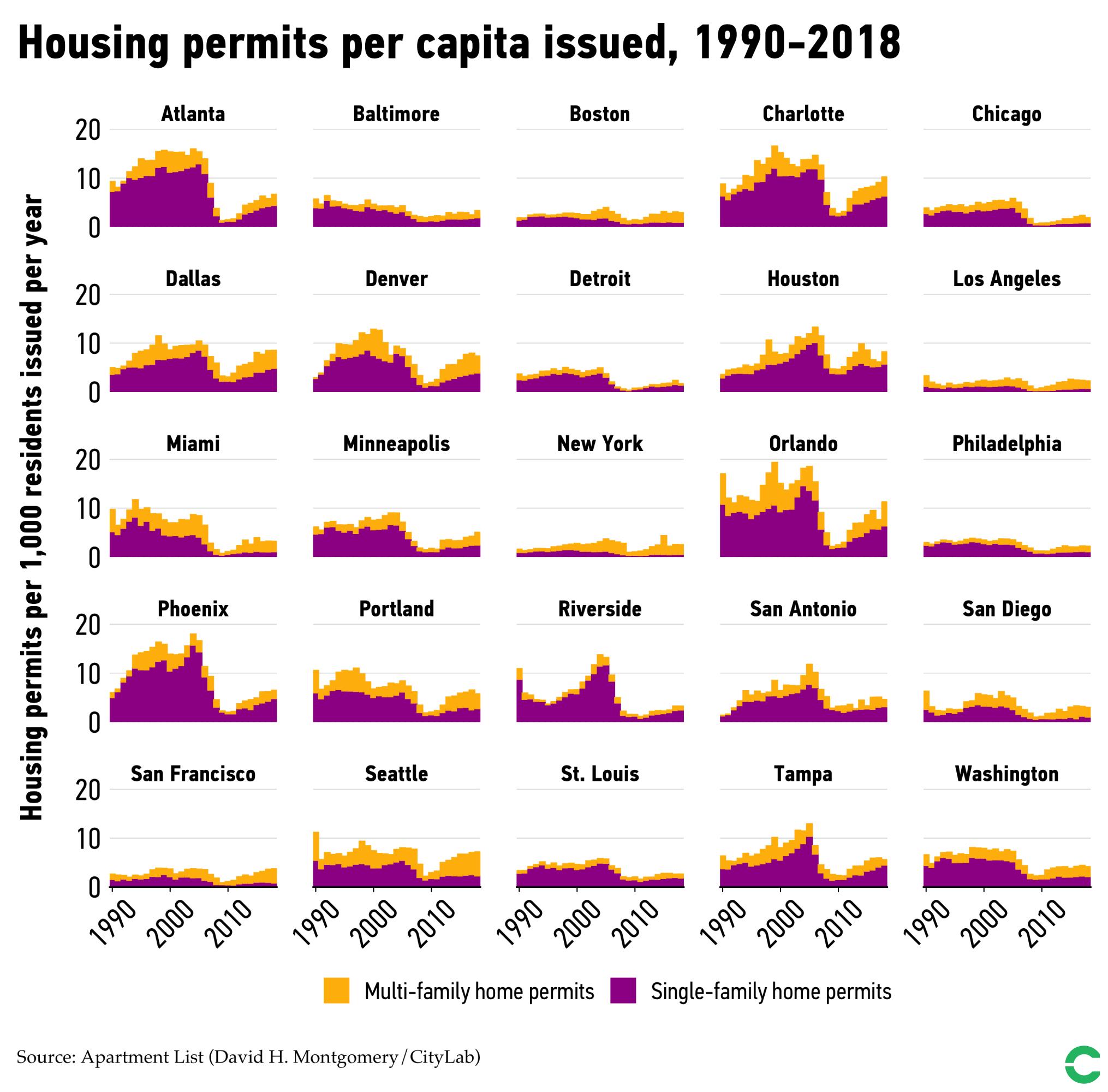 Construction Slowdown: Fewer Housing Permits Issued Construction Slowdown: Fewer Housing Permits Issued
