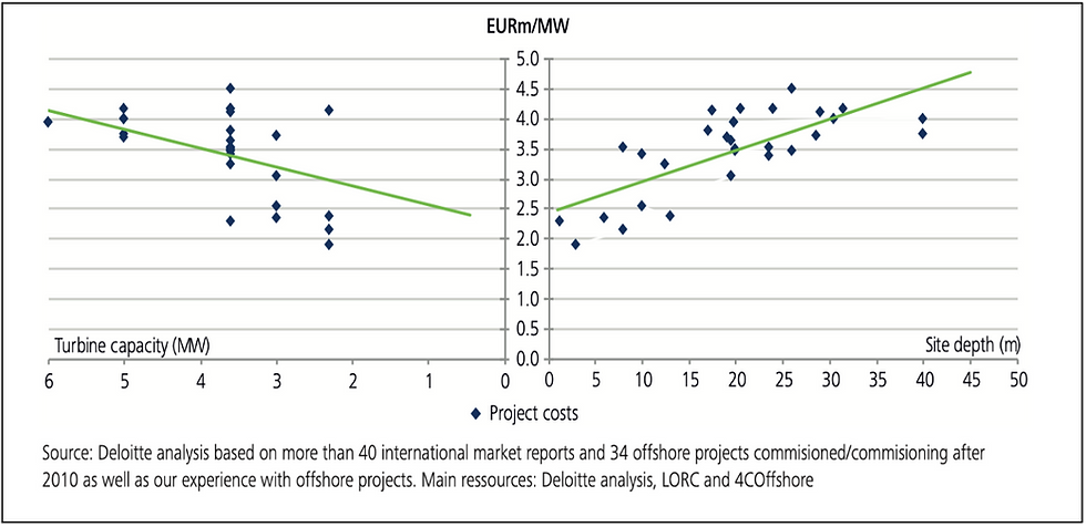 Cost Concerns Hamper Growth Of Offshore Wind Energy Projects Cost Concerns Hamper Growth Of Offshore Wind Energy Projects