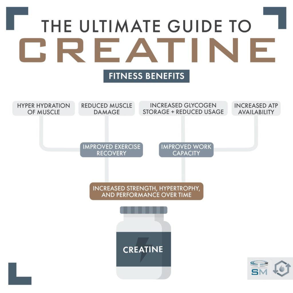Creatine 101: Your Guide To Understanding And Using Creatine Creatine 101: Your Guide To Understanding And Using Creatine