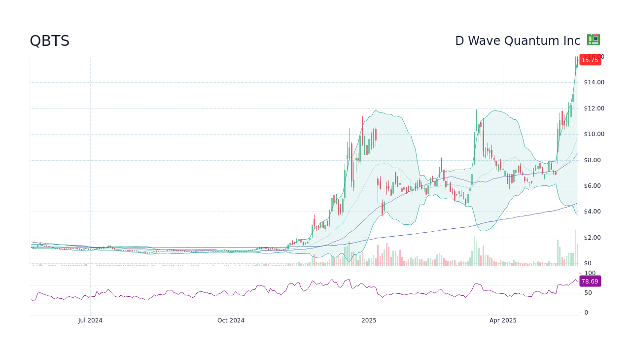 D-Wave Quantum Inc. (QBTS) Stock Drop On Thursday: Reasons And Analysis D-Wave Quantum Inc. (QBTS) Stock Drop On Thursday: Reasons And Analysis