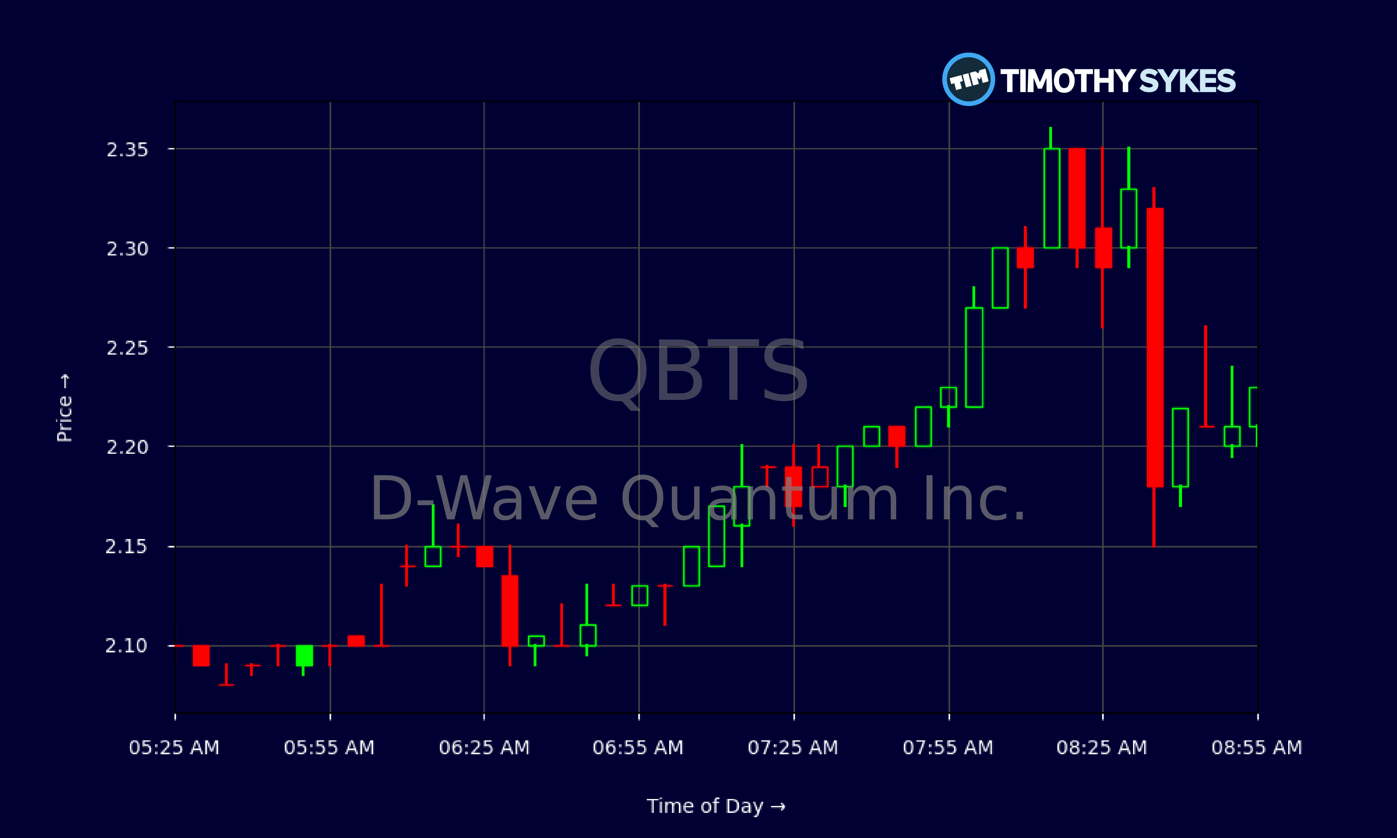 D-Wave Quantum (QBTS): Explaining The Recent Stock Market Rally D-Wave Quantum (QBTS): Explaining The Recent Stock Market Rally