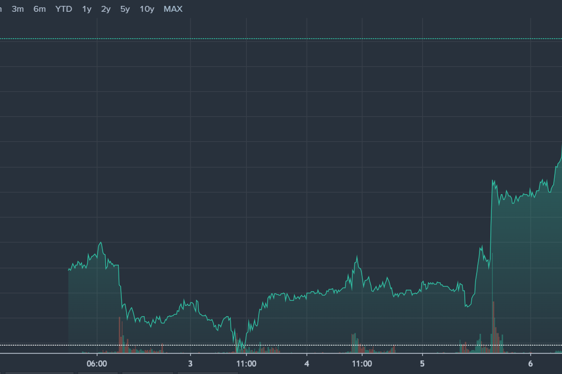 D-Wave Quantum (QBTS) Stock Jump: Analyzing Monday's Price Increase D-Wave Quantum (QBTS) Stock Jump: Analyzing Monday's Price Increase