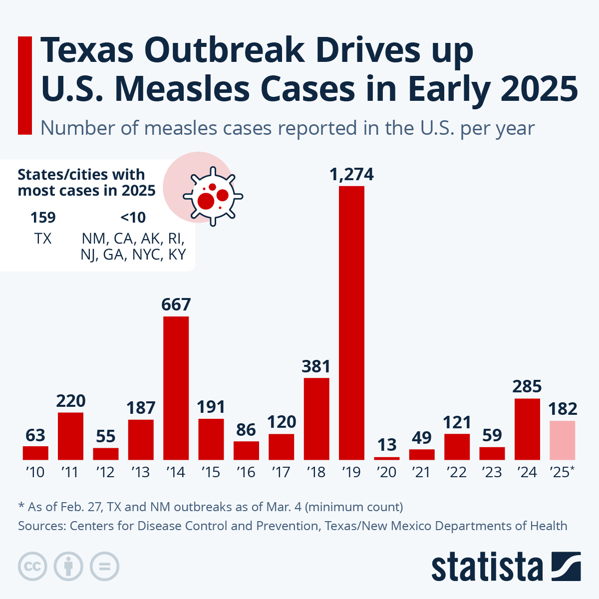Declining Measles Cases: Understanding The Recent Trends In The United States Declining Measles Cases: Understanding The Recent Trends In The United States