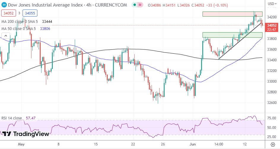 Dow Jones Index: Cautious Climb Continues After Strong PMI Data