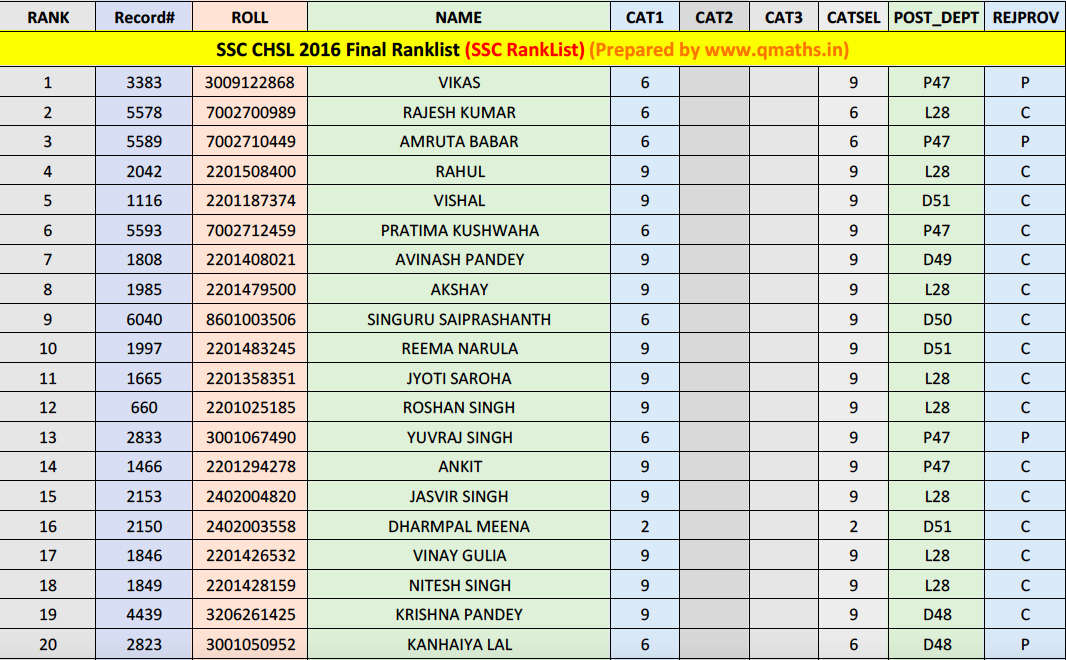 Download SSC CHSL 2025 Final Result: Official Website Link Download SSC CHSL 2025 Final Result: Official Website Link