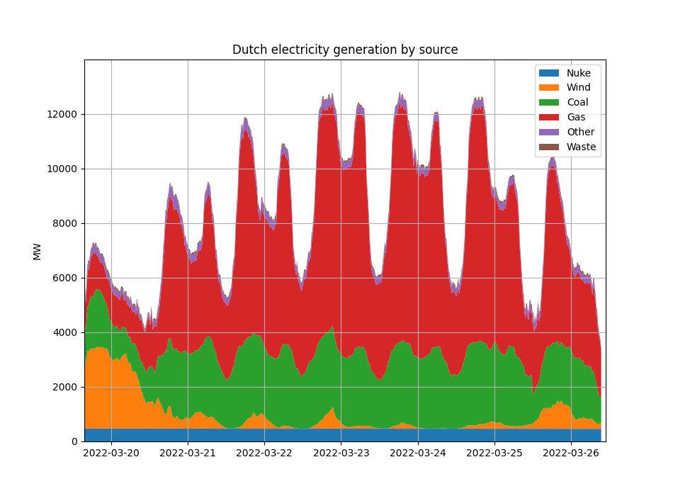 Dutch Utilities Explore Dynamic Pricing Based On Solar Production Dutch Utilities Explore Dynamic Pricing Based On Solar Production