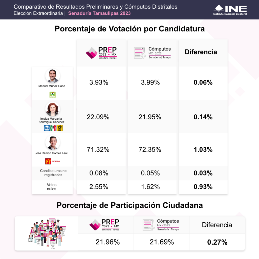 Elecciones Primarias 2025: Controversia Por 18 Recursos De Nulidad Elecciones Primarias 2025: Controversia Por 18 Recursos De Nulidad