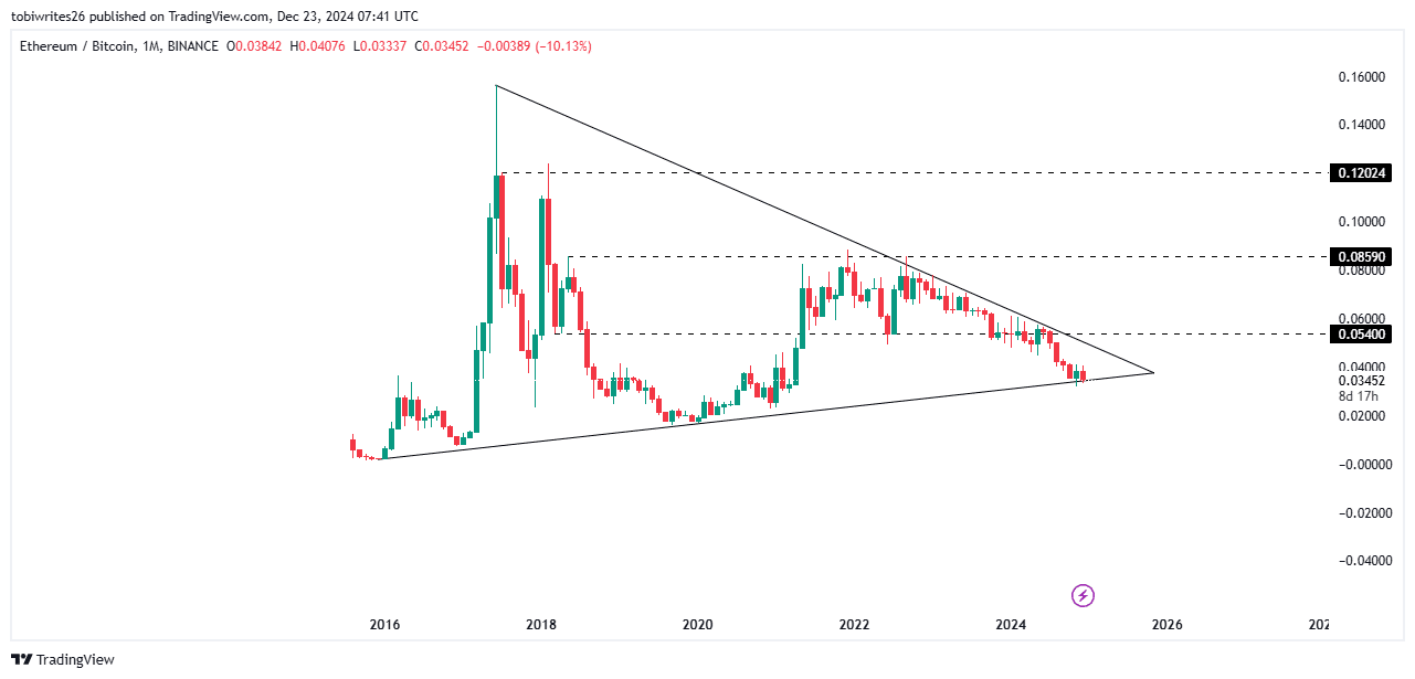 Ethereum Forecast: Rising Bullish Momentum And Large ETH Accumulation Ethereum Forecast: Rising Bullish Momentum And Large ETH Accumulation