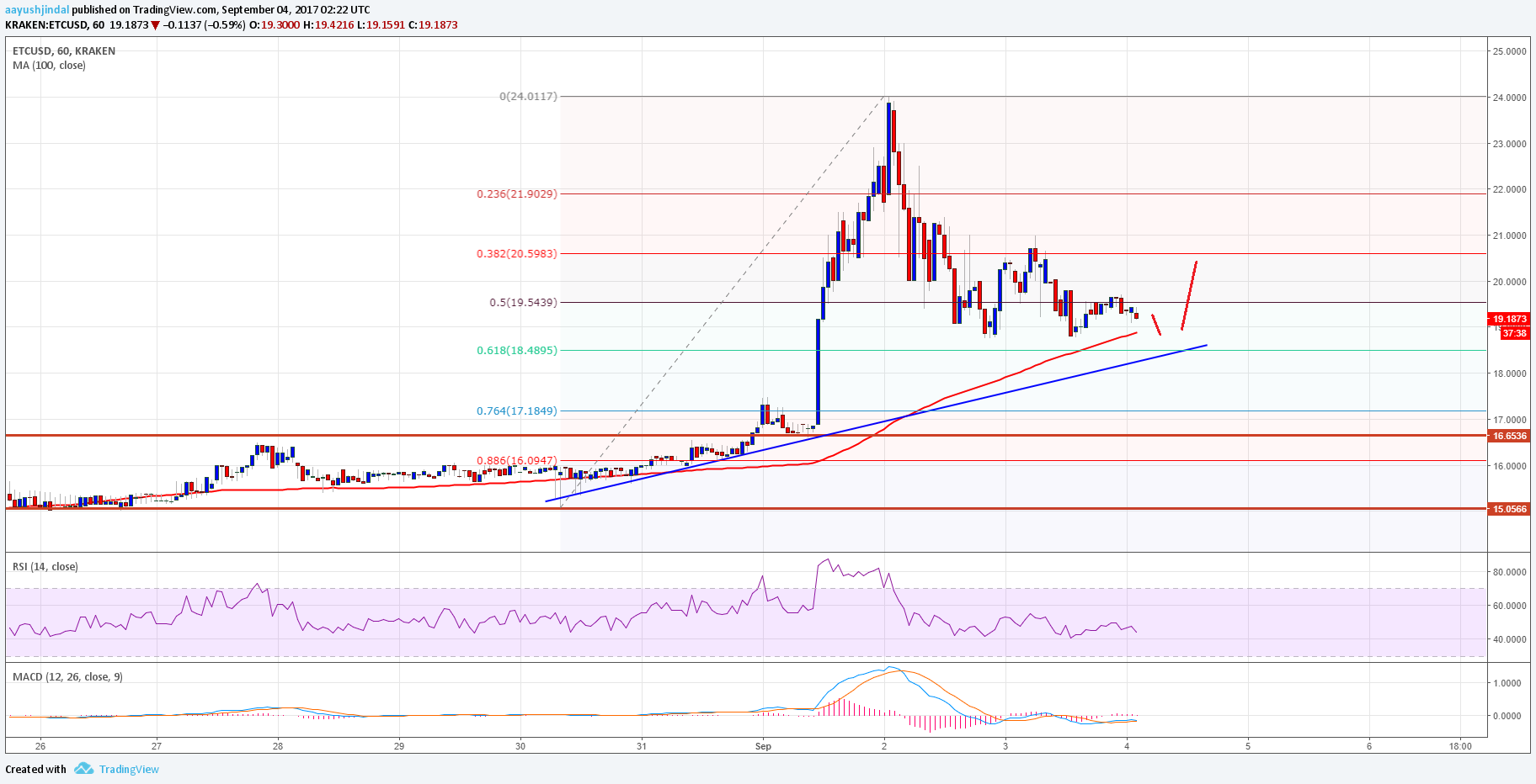 Ethereum Price Analysis: Support At Current Levels - Potential For A Fall To $1,500? Ethereum Price Analysis: Support At Current Levels - Potential For A Fall To $1,500?