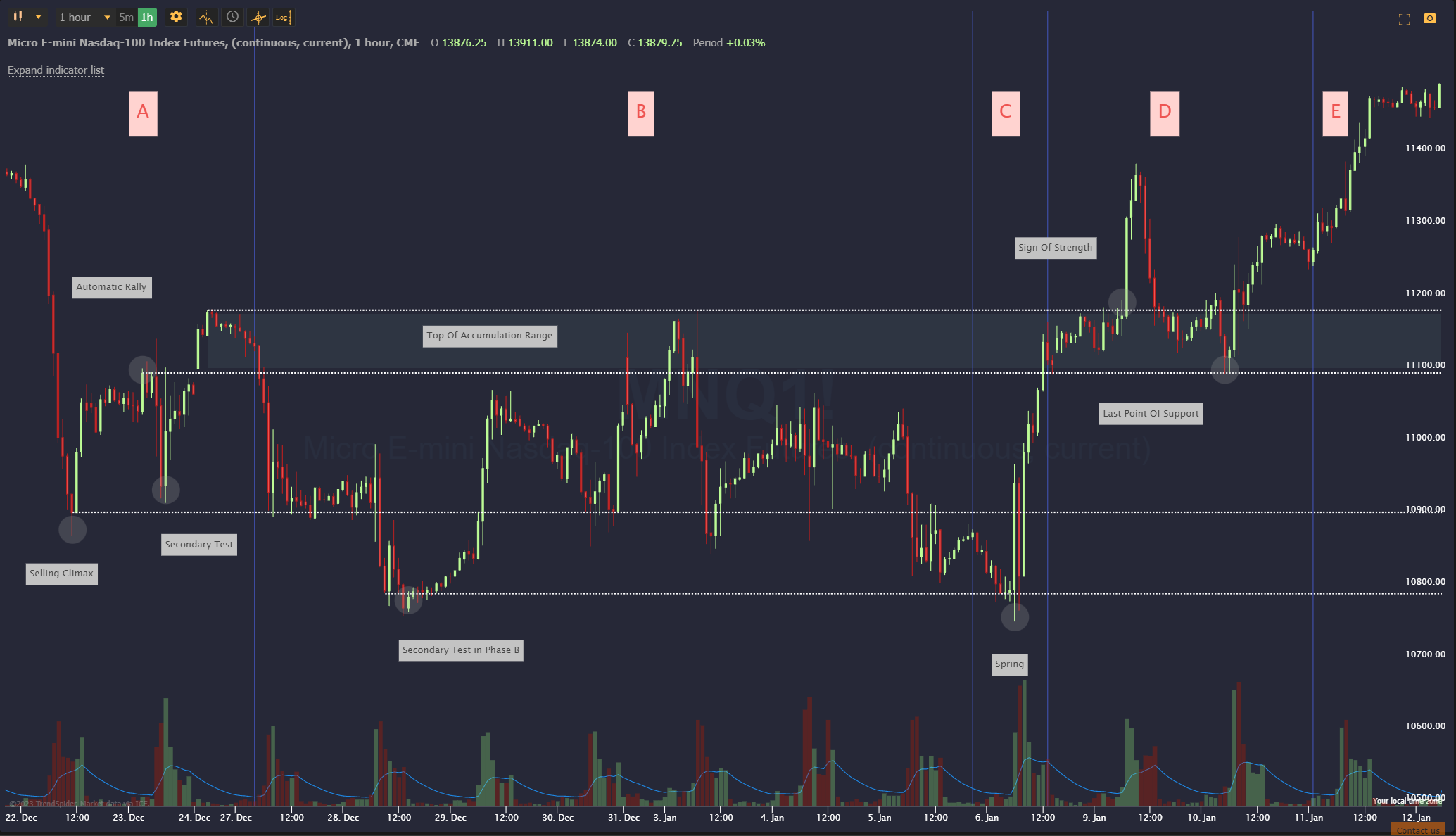 Ethereum Price Prediction: Could $2,700 Be Next As Wyckoff Accumulation Ends? Ethereum Price Prediction: Could $2,700 Be Next As Wyckoff Accumulation Ends?