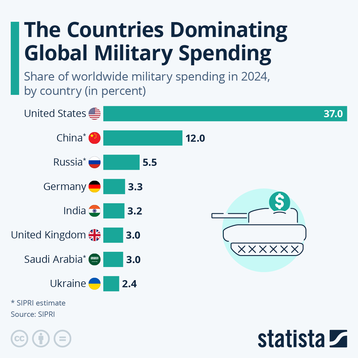 Europe's Military Buildup: A Surge In Global Defense Spending