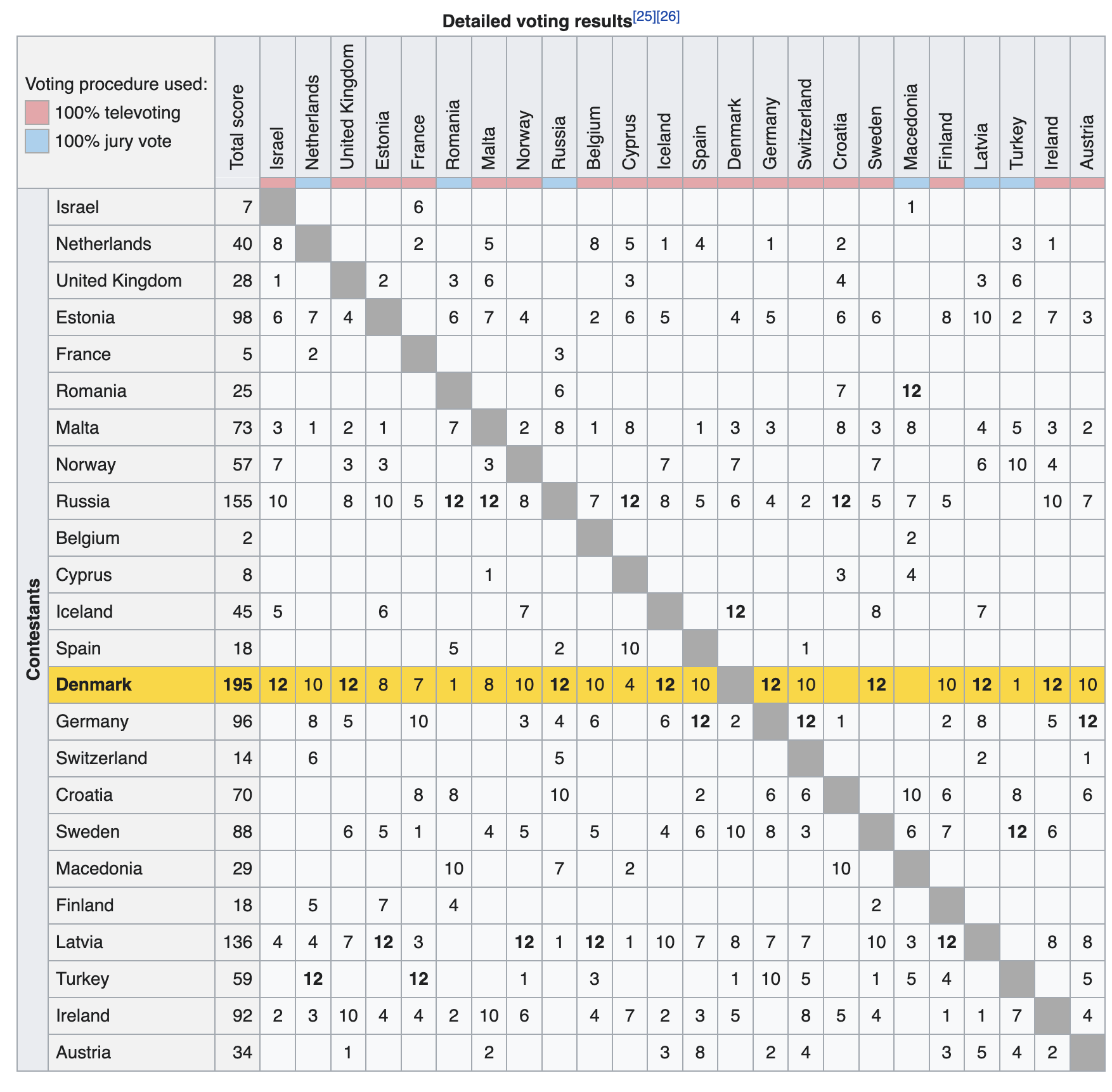Eurovision Voting Explained: From Jury To Televoting Eurovision Voting Explained: From Jury To Televoting