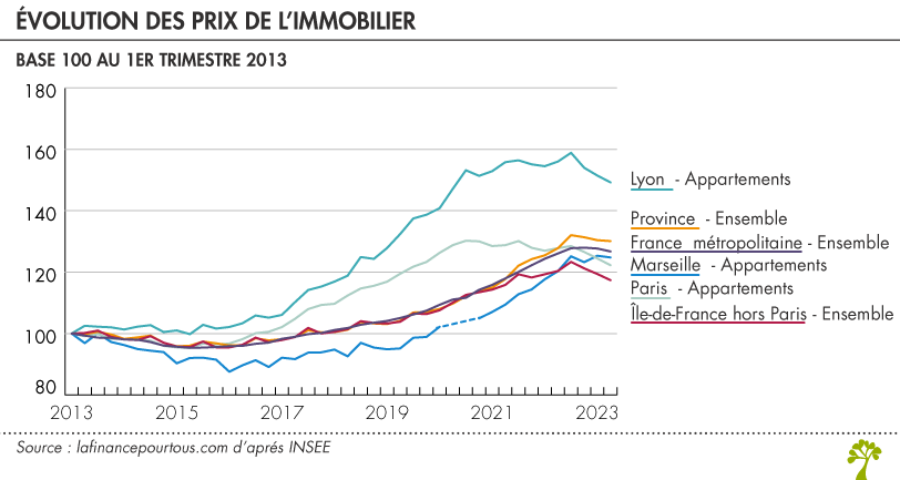 Évolution Des Prix Immobiliers: Visualisez Les Changements Sur Une Carte De France Évolution Des Prix Immobiliers: Visualisez Les Changements Sur Une Carte De France