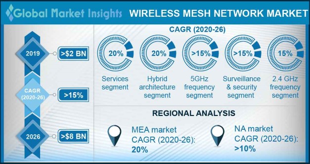 Exploring The Wireless Mesh Networks Market: 9.8% CAGR Growth Potential Exploring The Wireless Mesh Networks Market: 9.8% CAGR Growth Potential