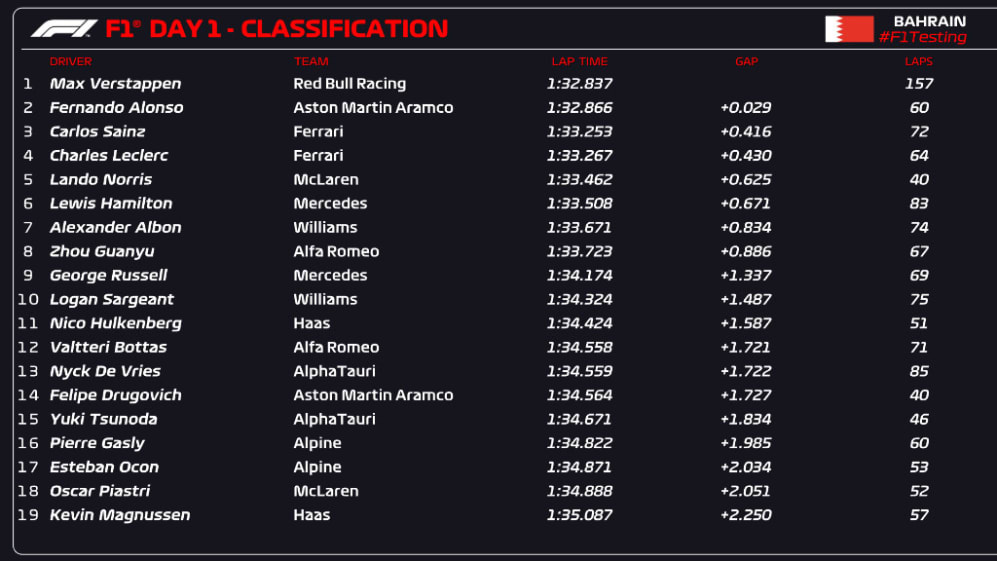 F1: McLaren Leads The Way In Pre-Season Testing F1: McLaren Leads The Way In Pre-Season Testing