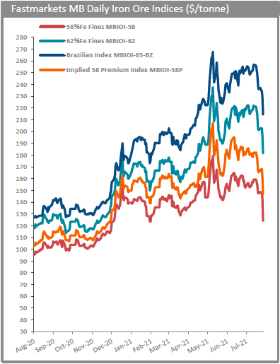 Falling Iron Ore Prices: China's Steel Output Restrictions Take Hold Falling Iron Ore Prices: China's Steel Output Restrictions Take Hold