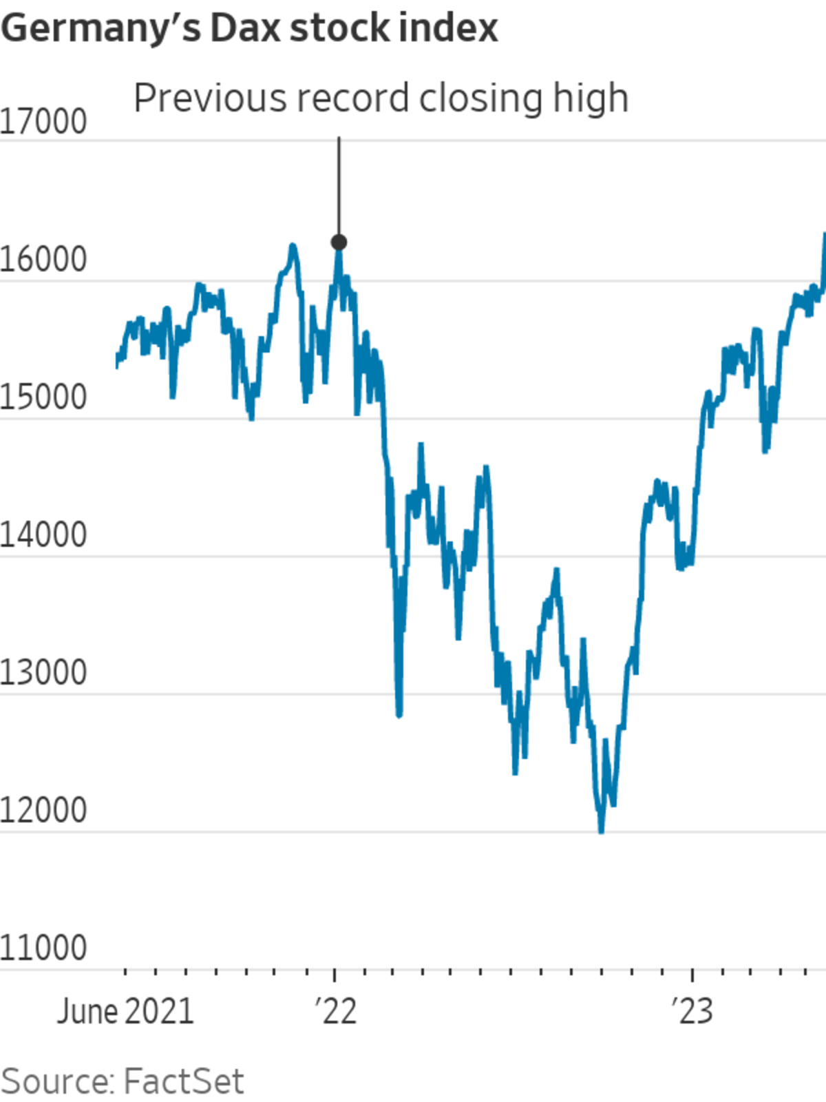 Germany's DAX Soars: Could Wall Street's Recovery Cast A Shadow? Germany's DAX Soars: Could Wall Street's Recovery Cast A Shadow?