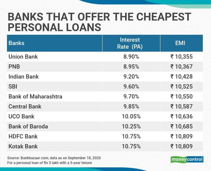 Get The Best Personal Loan Interest Rates Today: A Simple Guide Get The Best Personal Loan Interest Rates Today: A Simple Guide