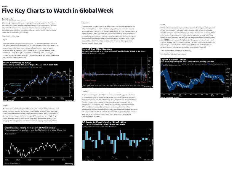 Global Commodity Markets: 5 Key Charts To Track This Week Global Commodity Markets: 5 Key Charts To Track This Week
