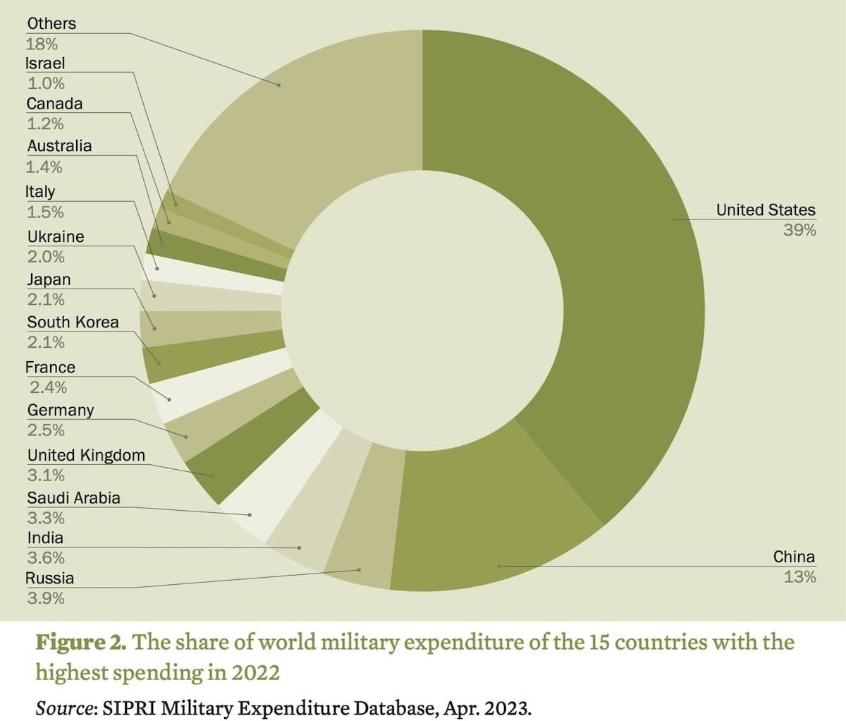 Global Military Spending: Europe's Response To The Russian Threat