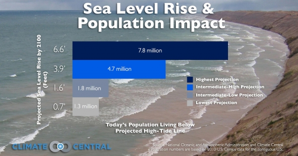 Global Sea Level Rise: Impacts And Adaptation Strategies For Coastal Regions Global Sea Level Rise: Impacts And Adaptation Strategies For Coastal Regions