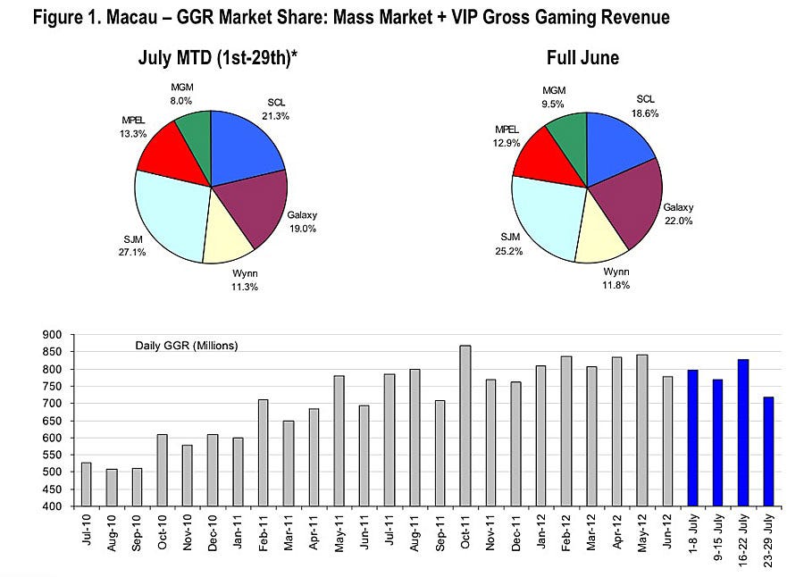 Golden Week Boost: Macau's Gaming Revenue Defies Expectations Golden Week Boost: Macau's Gaming Revenue Defies Expectations