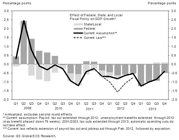 Goldman Predicts Looser Fiscal Policy From Australian Opposition Compared To Labor Goldman Predicts Looser Fiscal Policy From Australian Opposition Compared To Labor