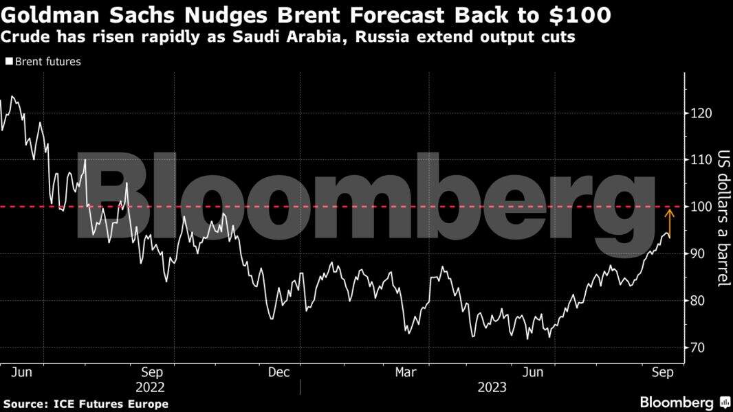 Goldman Sachs Deciphers Trump's Preferred Oil Price Range Through Social Media Goldman Sachs Deciphers Trump's Preferred Oil Price Range Through Social Media
