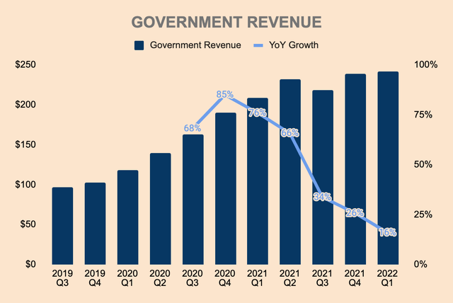 Government And Commercial Sectors Drive Palantir Stock Performance In Q1 2024 Government And Commercial Sectors Drive Palantir Stock Performance In Q1 2024
