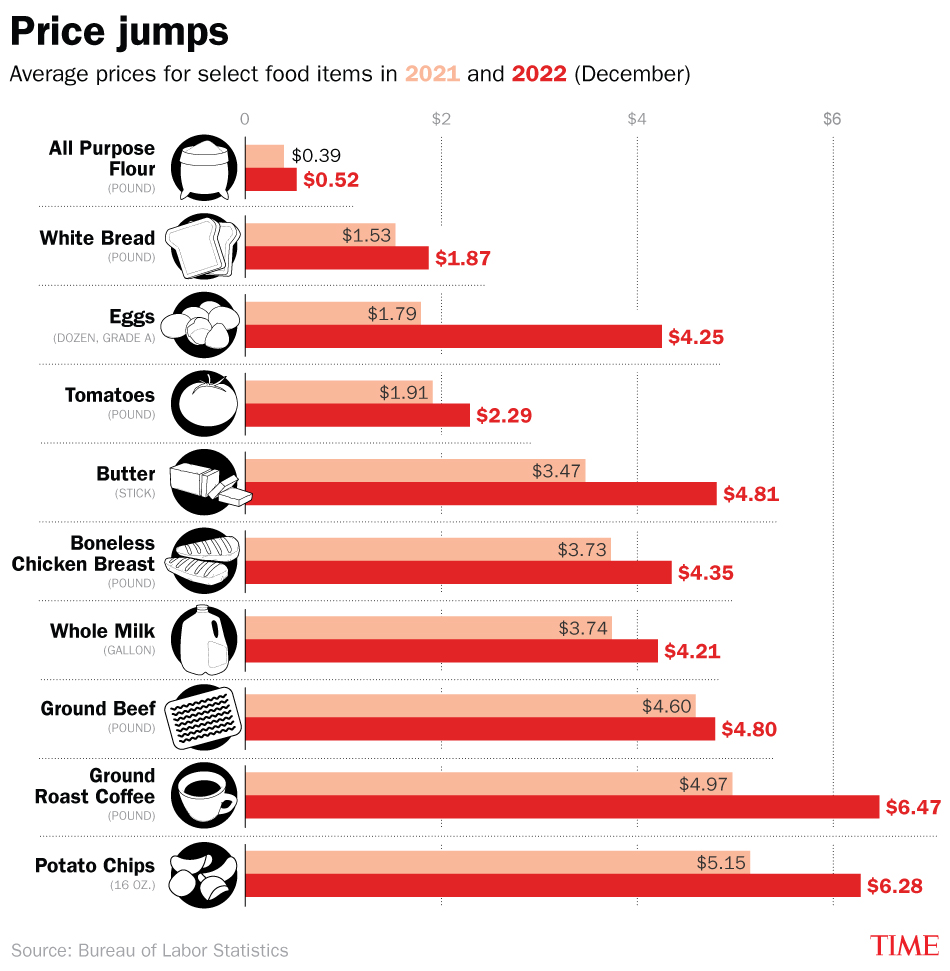 Grocery Inflation: 3 Months Of Rising Food Costs Grocery Inflation: 3 Months Of Rising Food Costs