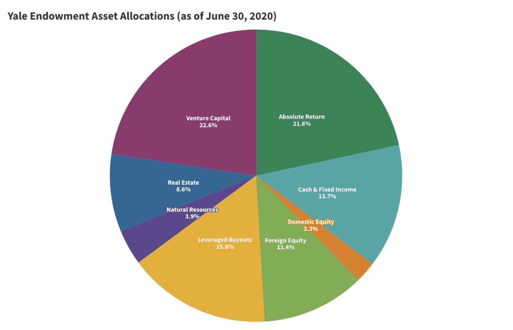 Harvard And Yale: Proposed Endowment Tax Hike Explained Harvard And Yale: Proposed Endowment Tax Hike Explained