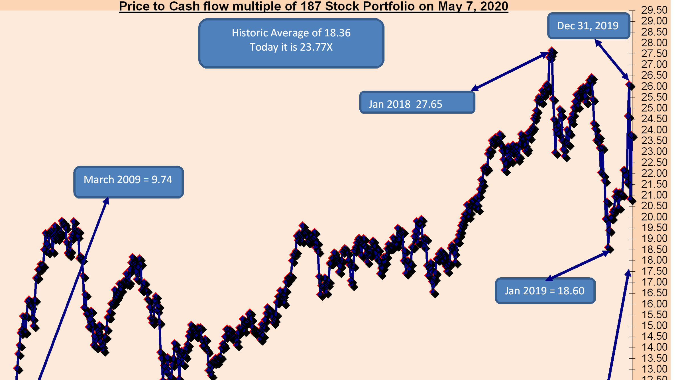 High Stock Valuations: A BofA Perspective For Investors High Stock Valuations: A BofA Perspective For Investors