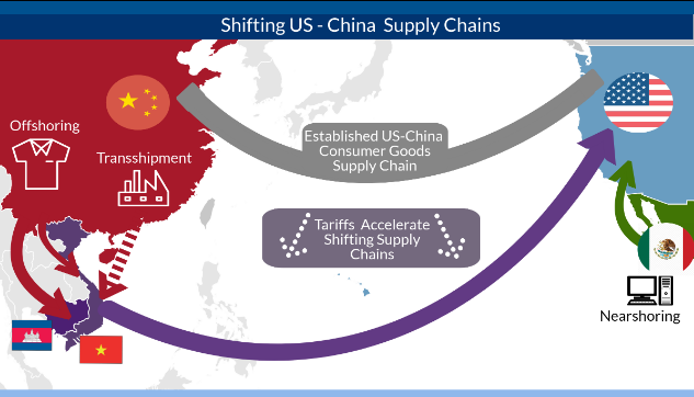 Increased US-China Trade Activity Ahead Of Trade Truce Increased US-China Trade Activity Ahead Of Trade Truce