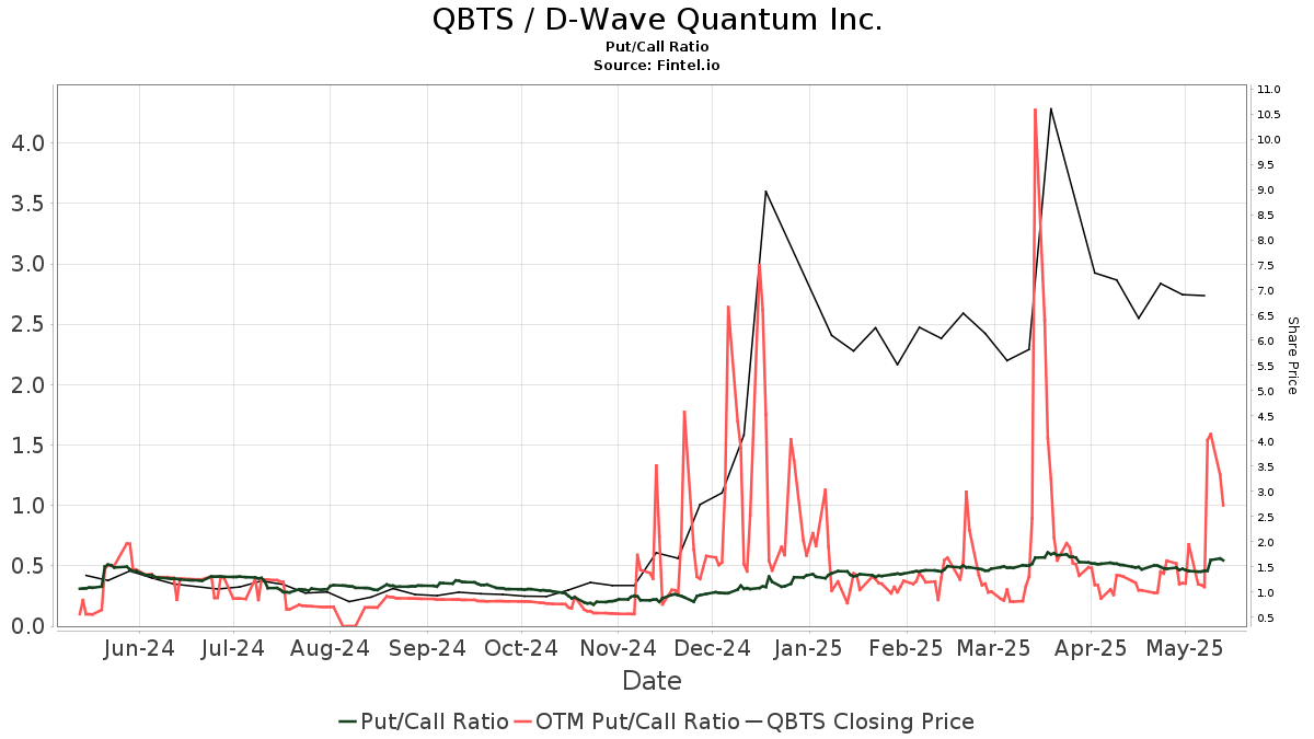 Investigating The Causes Of D-Wave Quantum Inc. (QBTS) Stock's Monday Dip