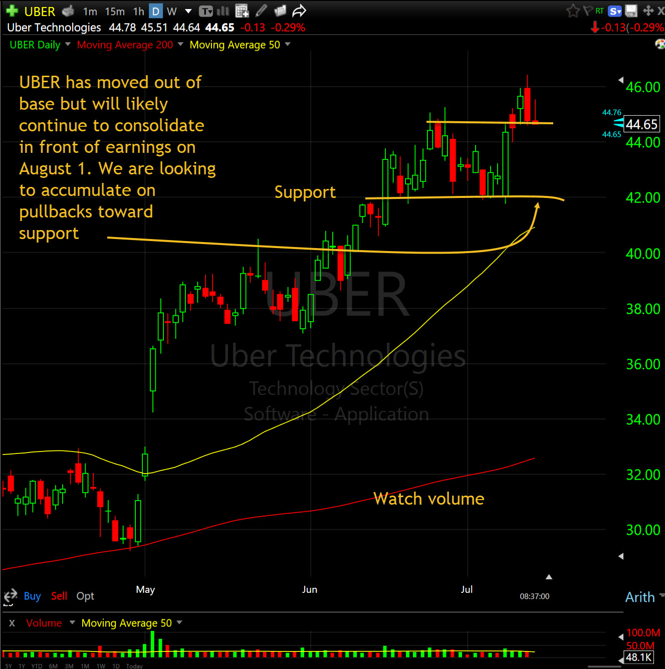 Investigating The Double-Digit Growth Of Uber Stock In April Investigating The Double-Digit Growth Of Uber Stock In April