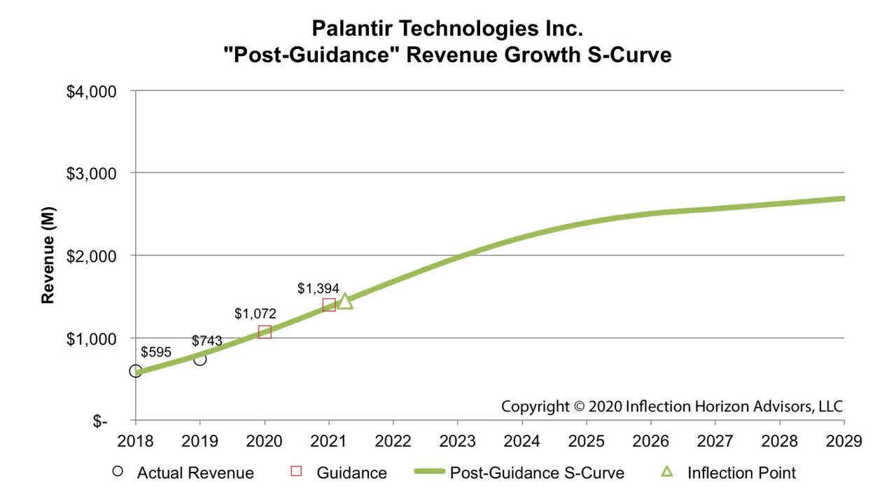 Investing In Palantir After A 30% Market Correction Investing In Palantir After A 30% Market Correction