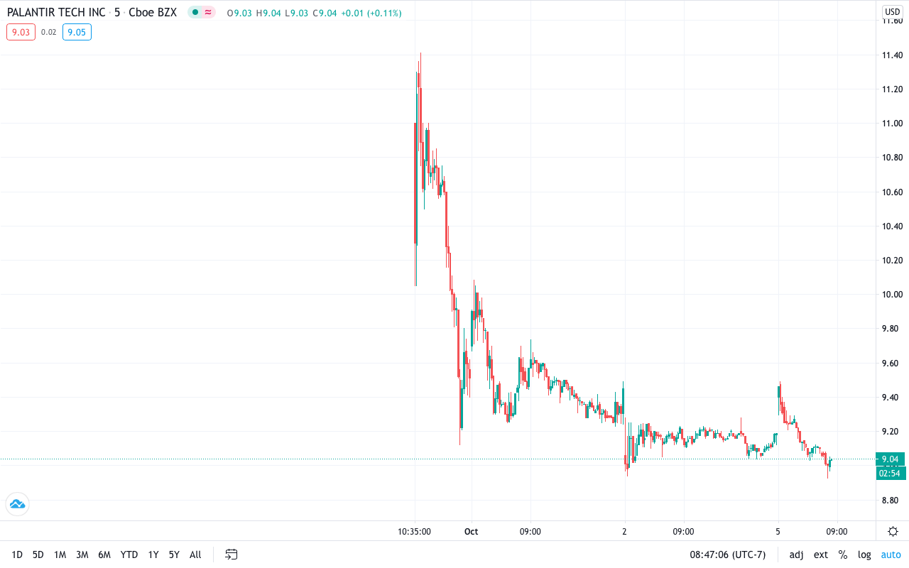 Investing In Palantir Technologies: Is It The Right Time To Buy? Investing In Palantir Technologies: Is It The Right Time To Buy?