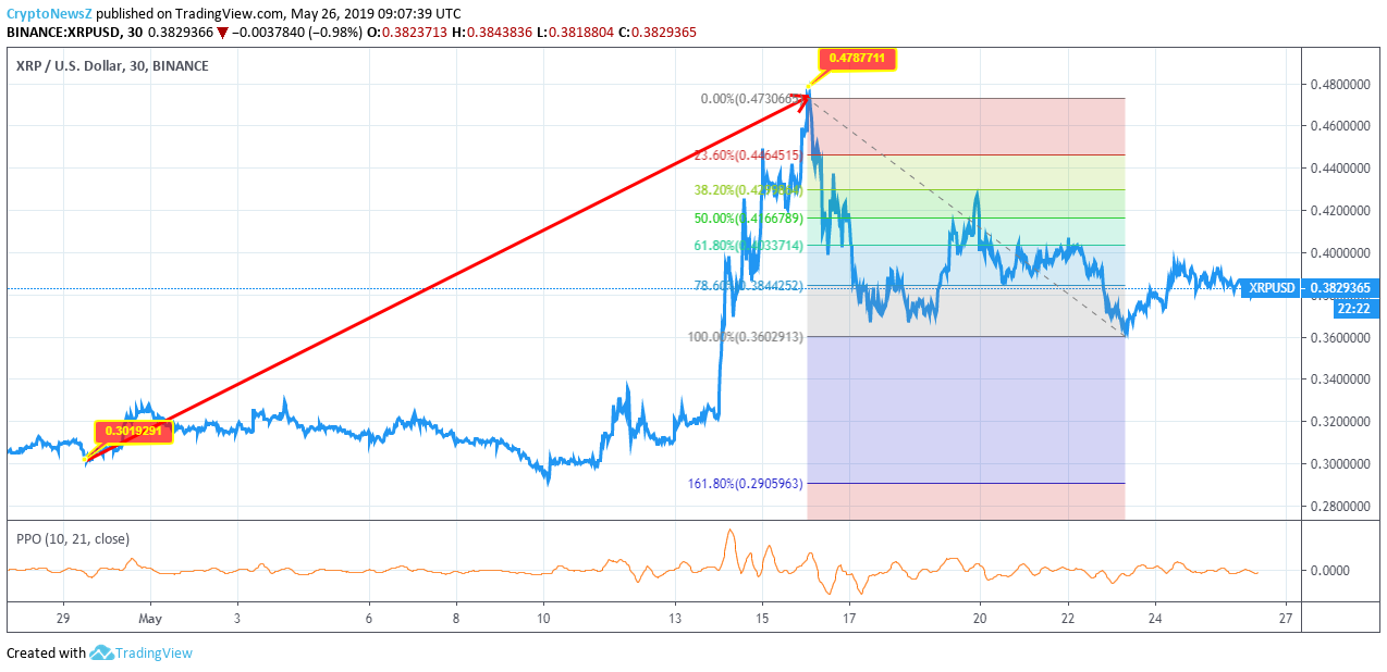 Investing In XRP (Ripple) In 2024: Is Sub-$3 A Buying Opportunity? Investing In XRP (Ripple) In 2024: Is Sub-$3 A Buying Opportunity?