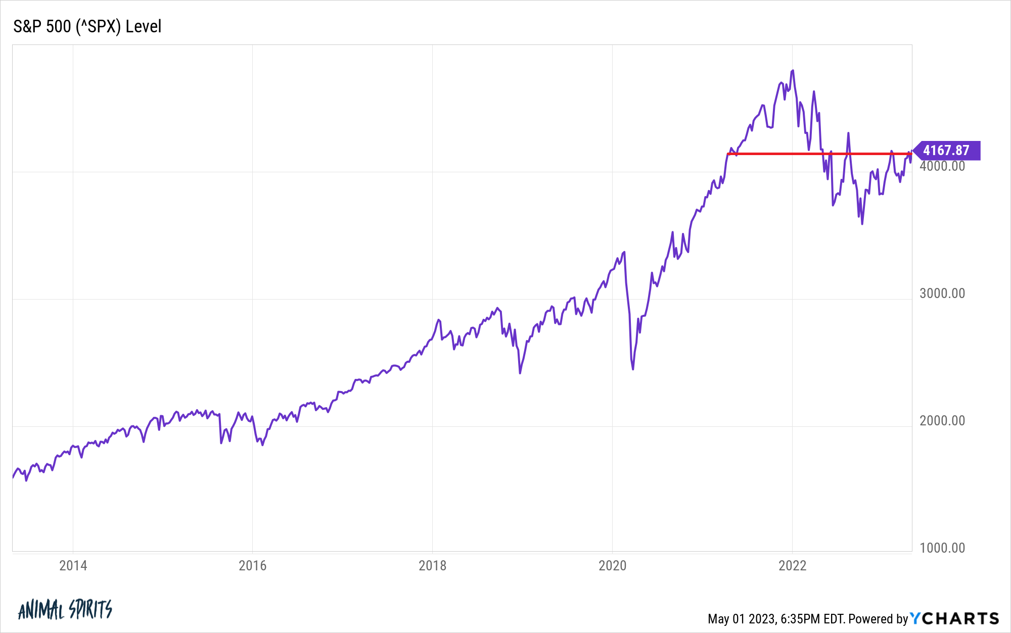 Investor Concerns About Stock Market Valuations: BofA's Analysis Investor Concerns About Stock Market Valuations: BofA's Analysis