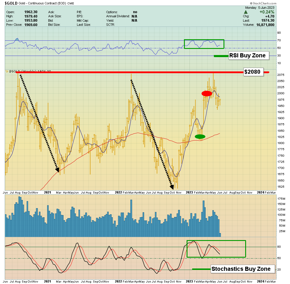 Is Gold Heading For Consecutive Weekly Losses In 2025? Is Gold Heading For Consecutive Weekly Losses In 2025?