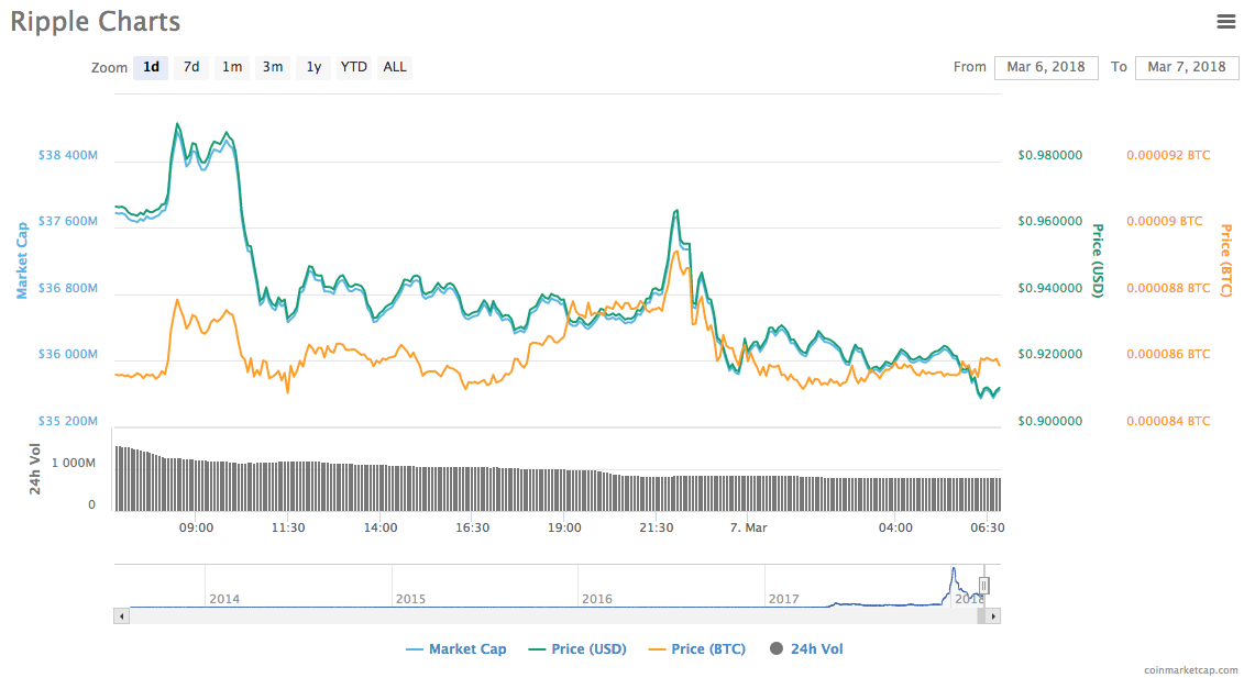 Is It Wise To Buy XRP (Ripple) While It Remains Below $3? Is It Wise To Buy XRP (Ripple) While It Remains Below $3?