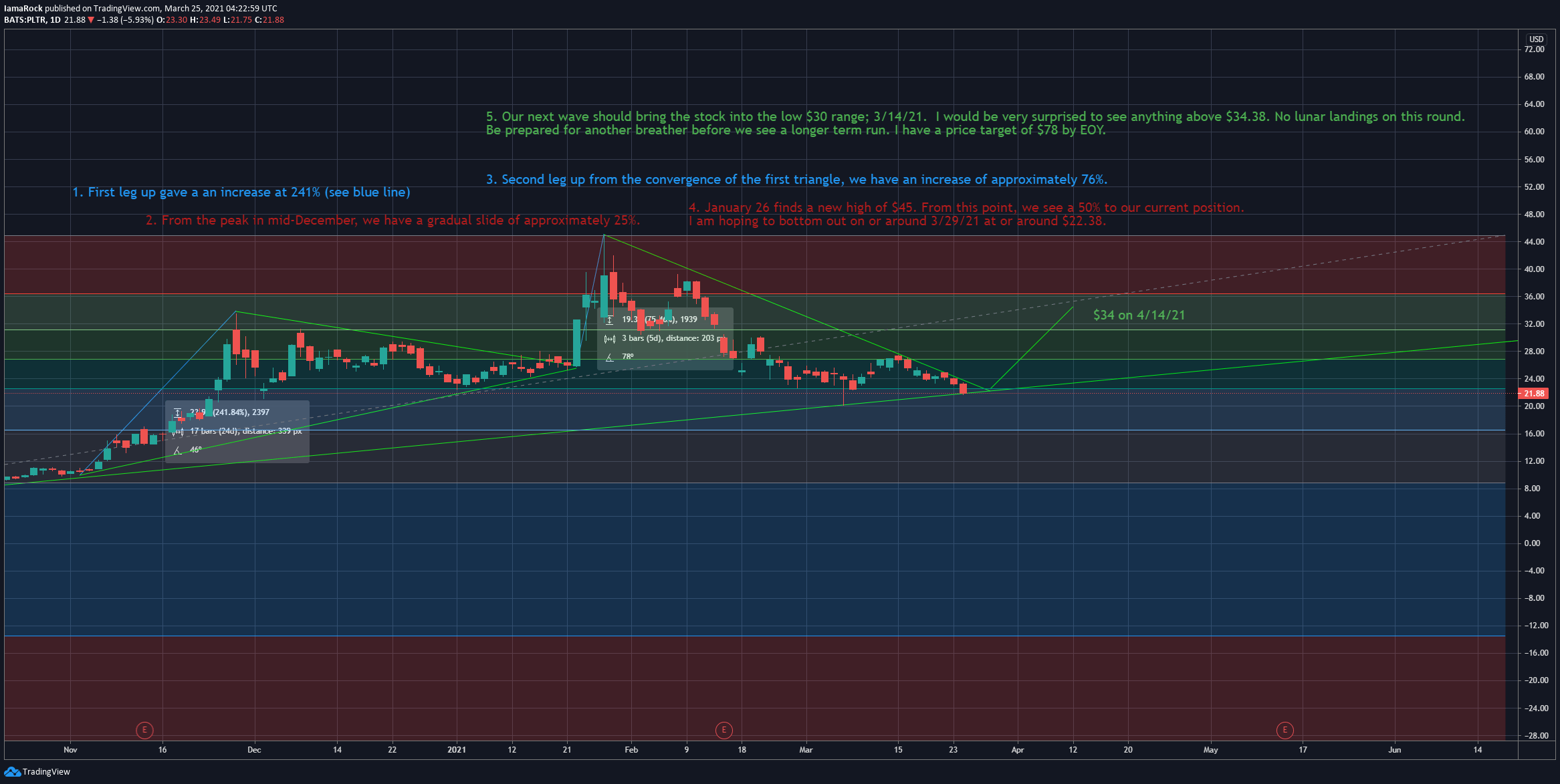 Is Palantir A Buy After A 30% Price Drop? Is Palantir A Buy After A 30% Price Drop?