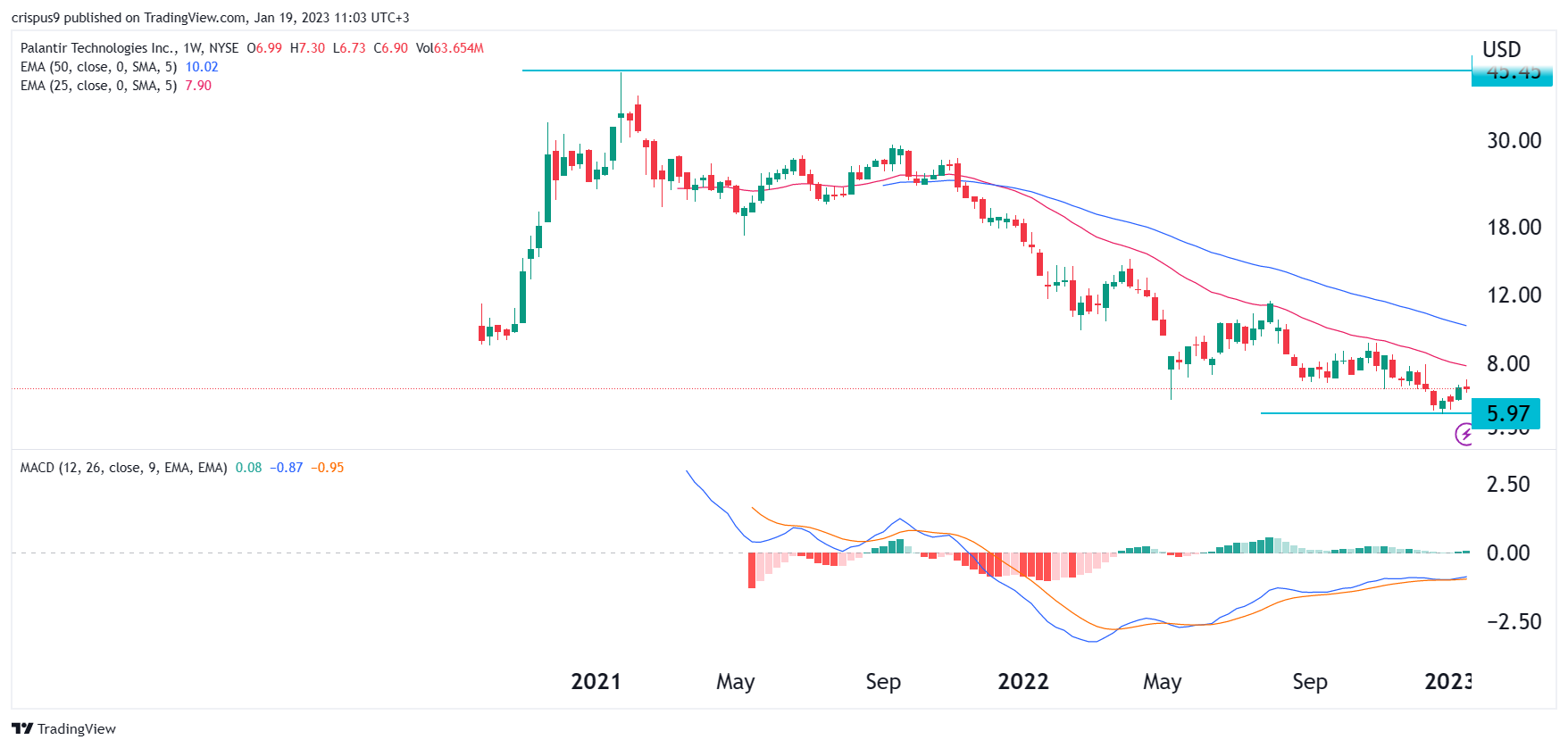 Is Palantir Stock A Buy Before May 5th? Analyzing Wall Street's Opinion Is Palantir Stock A Buy Before May 5th? Analyzing Wall Street's Opinion