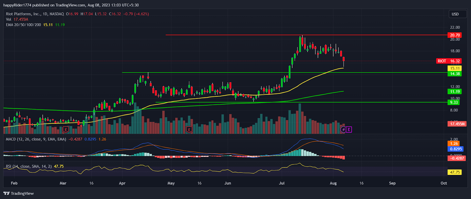 Is Riot Platforms Stock A Buy At 52-Week Lows? A Deep Dive Into RIOT Is Riot Platforms Stock A Buy At 52-Week Lows? A Deep Dive Into RIOT