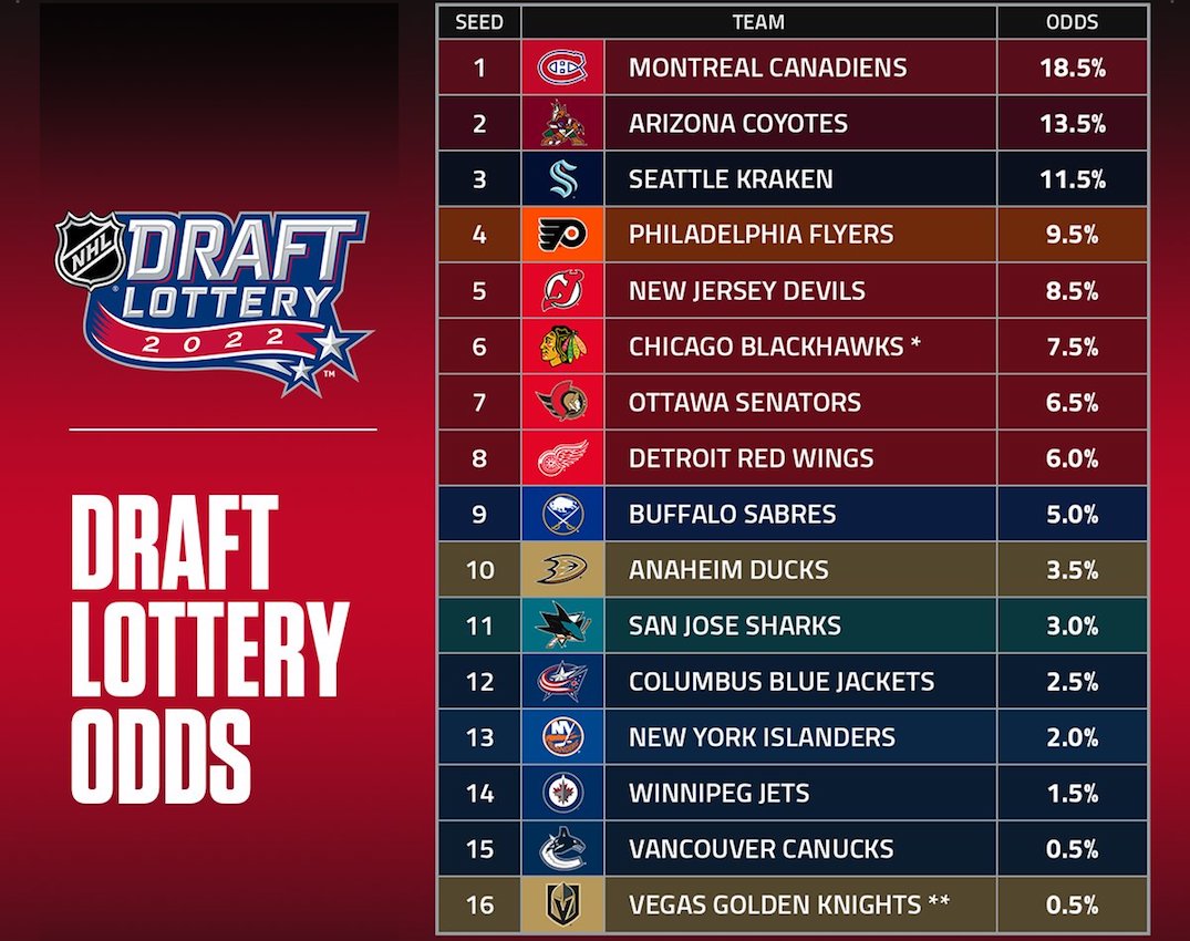 Islanders Win NHL Draft Lottery: No. 1 Pick Secured Islanders Win NHL Draft Lottery: No. 1 Pick Secured