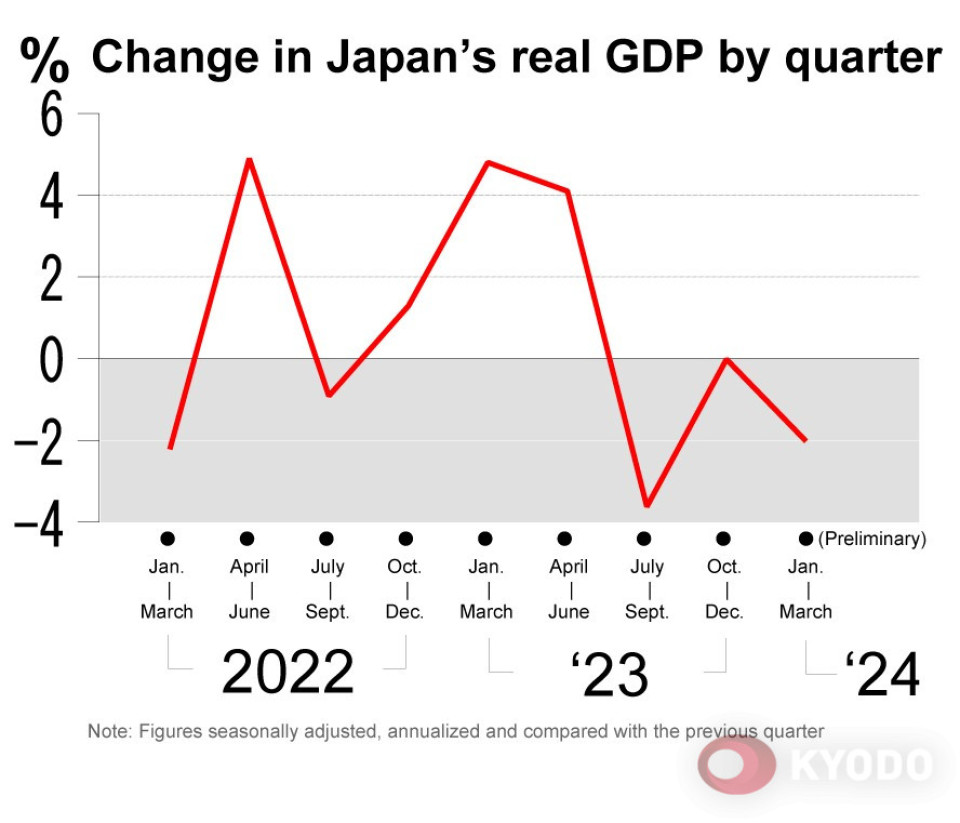 Japan's Economy Contracts In Q1 2018: Pre-Tariff Impact Analysis Japan's Economy Contracts In Q1 2018: Pre-Tariff Impact Analysis