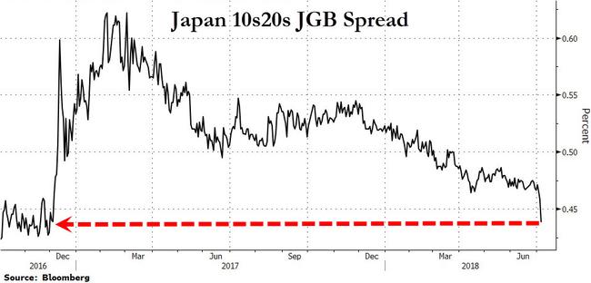 Japan's Yield Curve: Foreign Investors' Bets And Swap Market Signals
